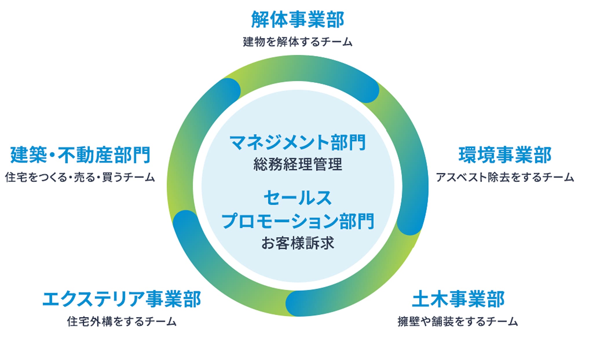 5つの自社専門分野の図
